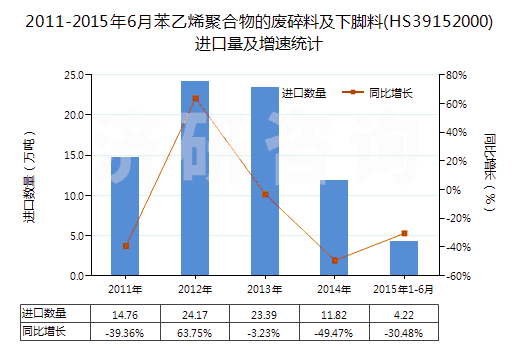 2011-2015年6月苯乙烯聚合物的廢碎料及下腳料(HS39152000)進(jìn)口量及增速統(tǒng)計(jì) 2011-2015年6月苯乙烯聚合物的廢碎料及下腳料(HS39152000)進(jìn)口量及增速統(tǒng)計(jì)